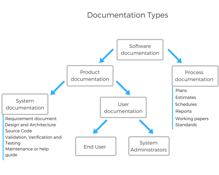 Software Documentation Types and Best Practices | Rakesh Khatri